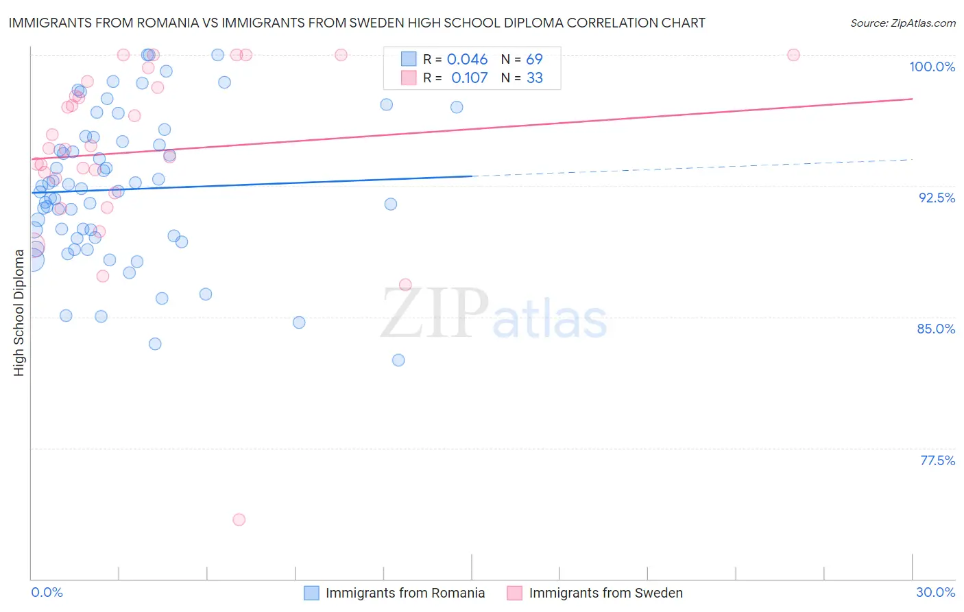 Immigrants from Romania vs Immigrants from Sweden High School Diploma