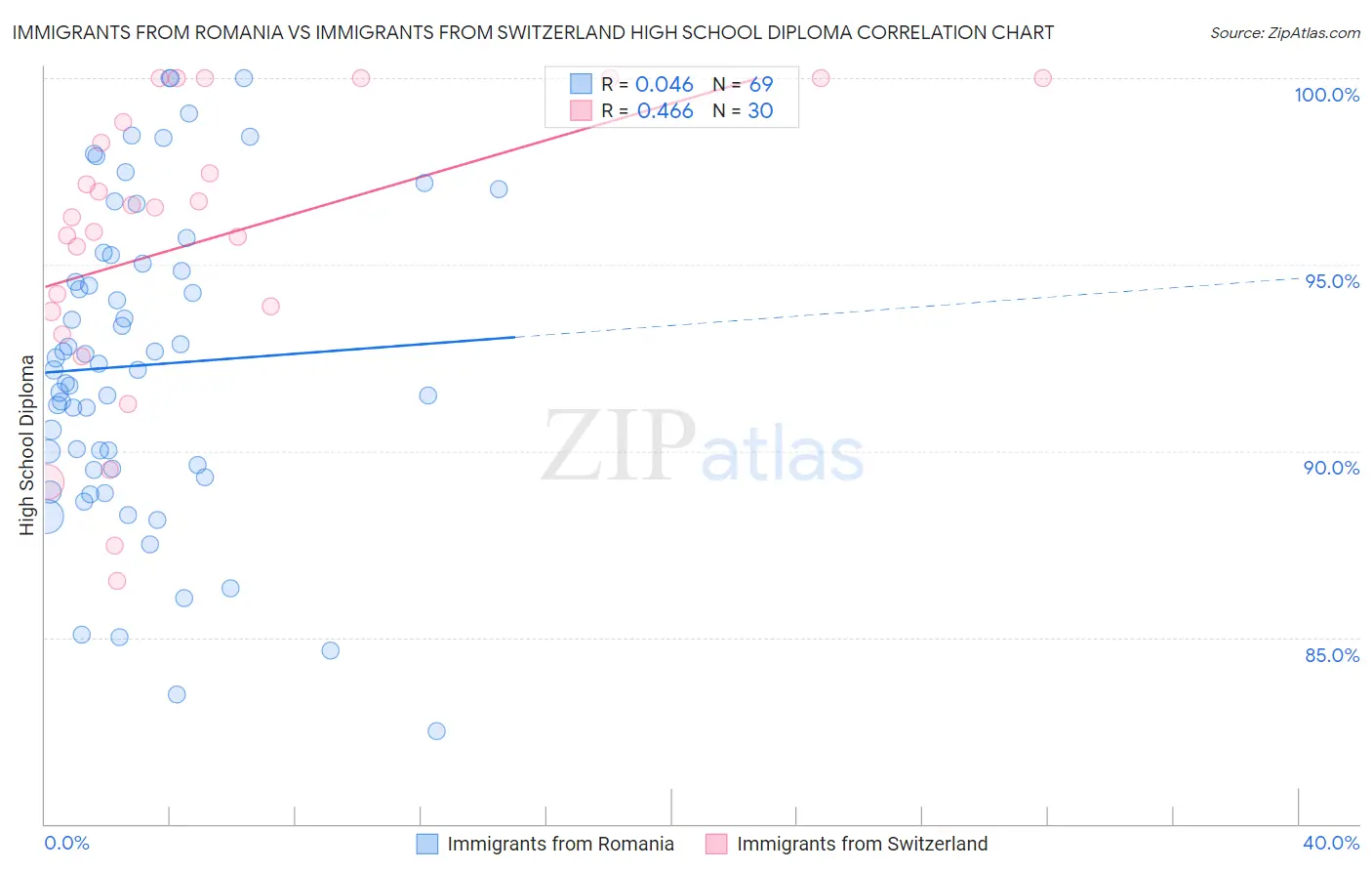 Immigrants from Romania vs Immigrants from Switzerland High School Diploma