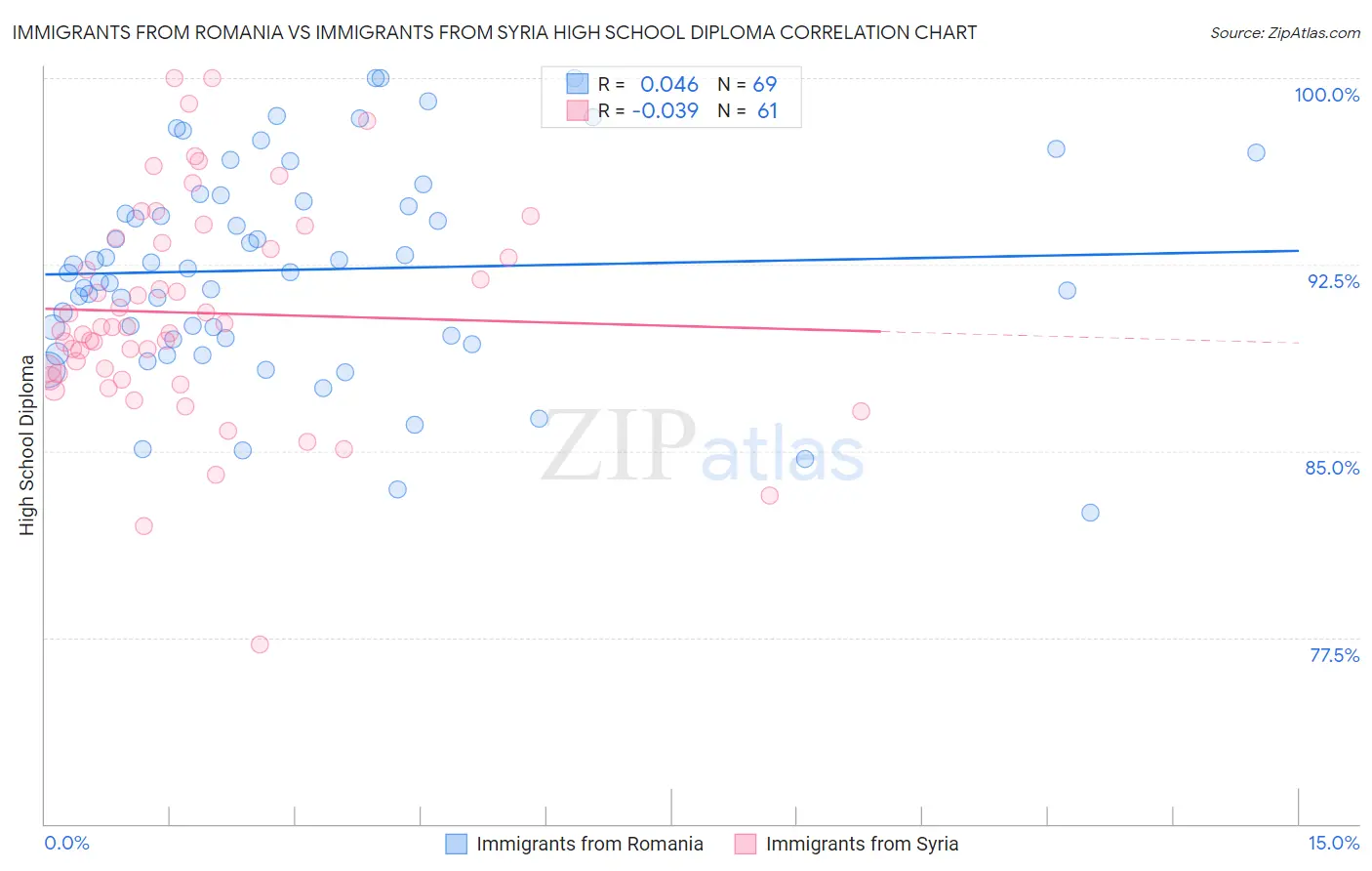 Immigrants from Romania vs Immigrants from Syria High School Diploma