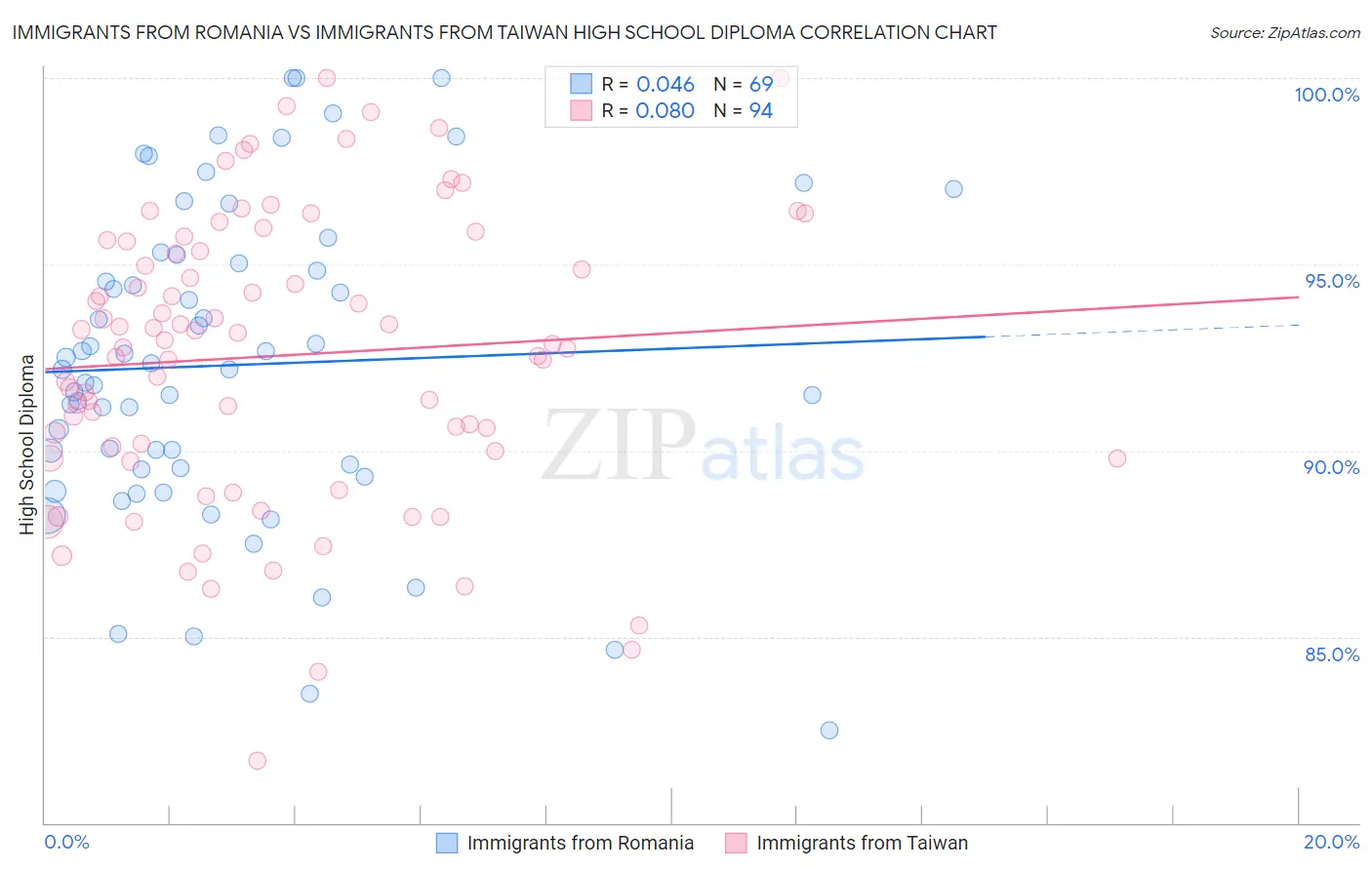 Immigrants from Romania vs Immigrants from Taiwan High School Diploma
