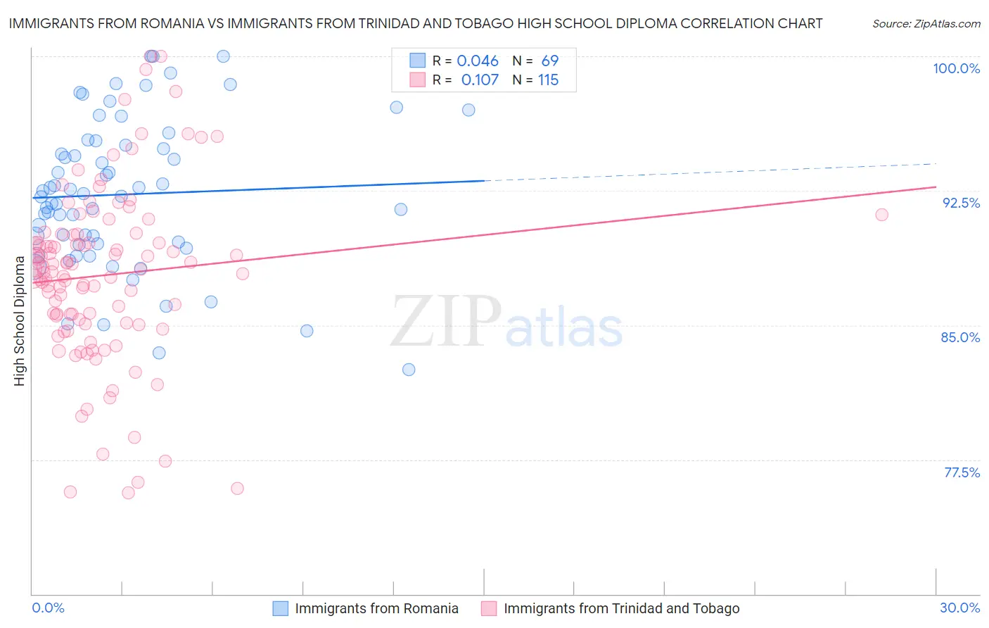 Immigrants from Romania vs Immigrants from Trinidad and Tobago High School Diploma