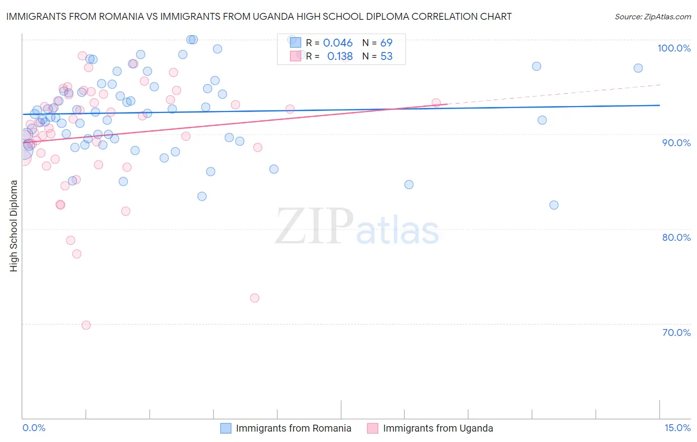 Immigrants from Romania vs Immigrants from Uganda High School Diploma