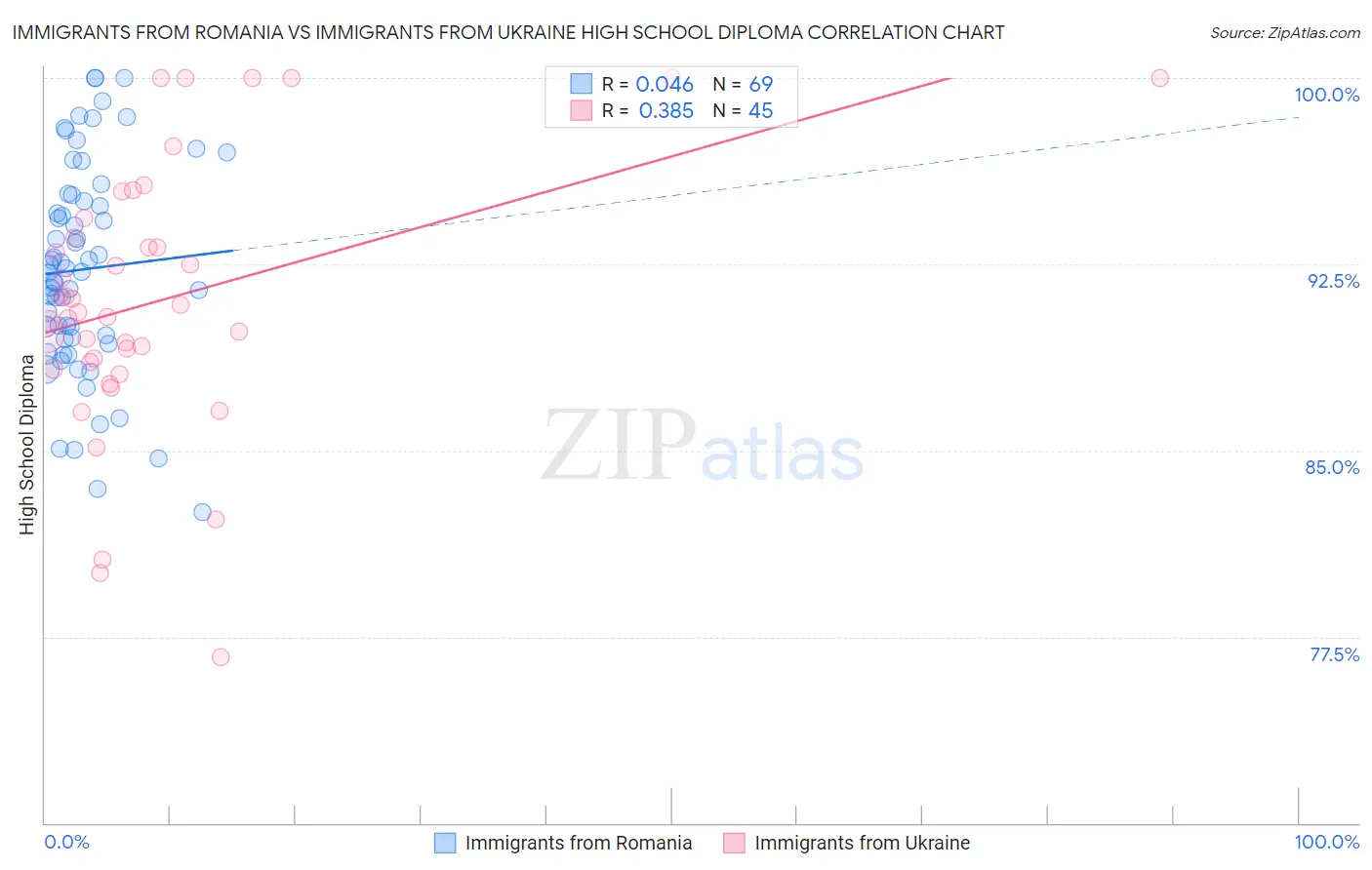 Immigrants from Romania vs Immigrants from Ukraine High School Diploma