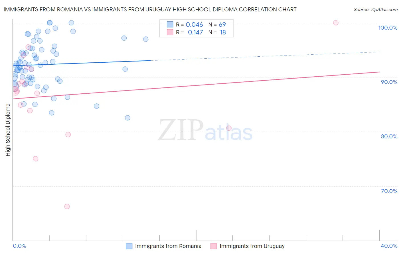 Immigrants from Romania vs Immigrants from Uruguay High School Diploma