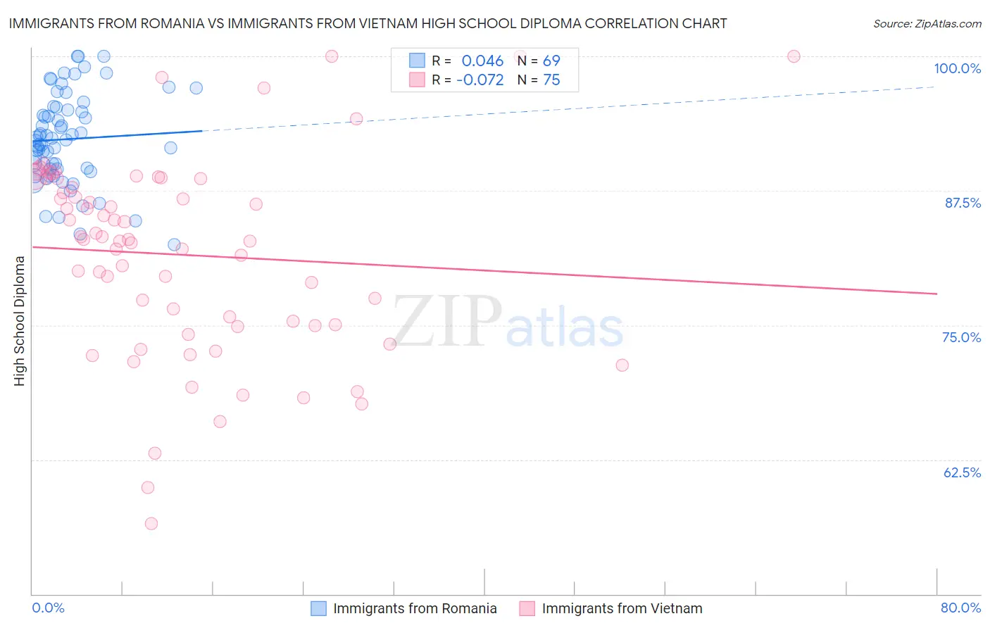 Immigrants from Romania vs Immigrants from Vietnam High School Diploma
