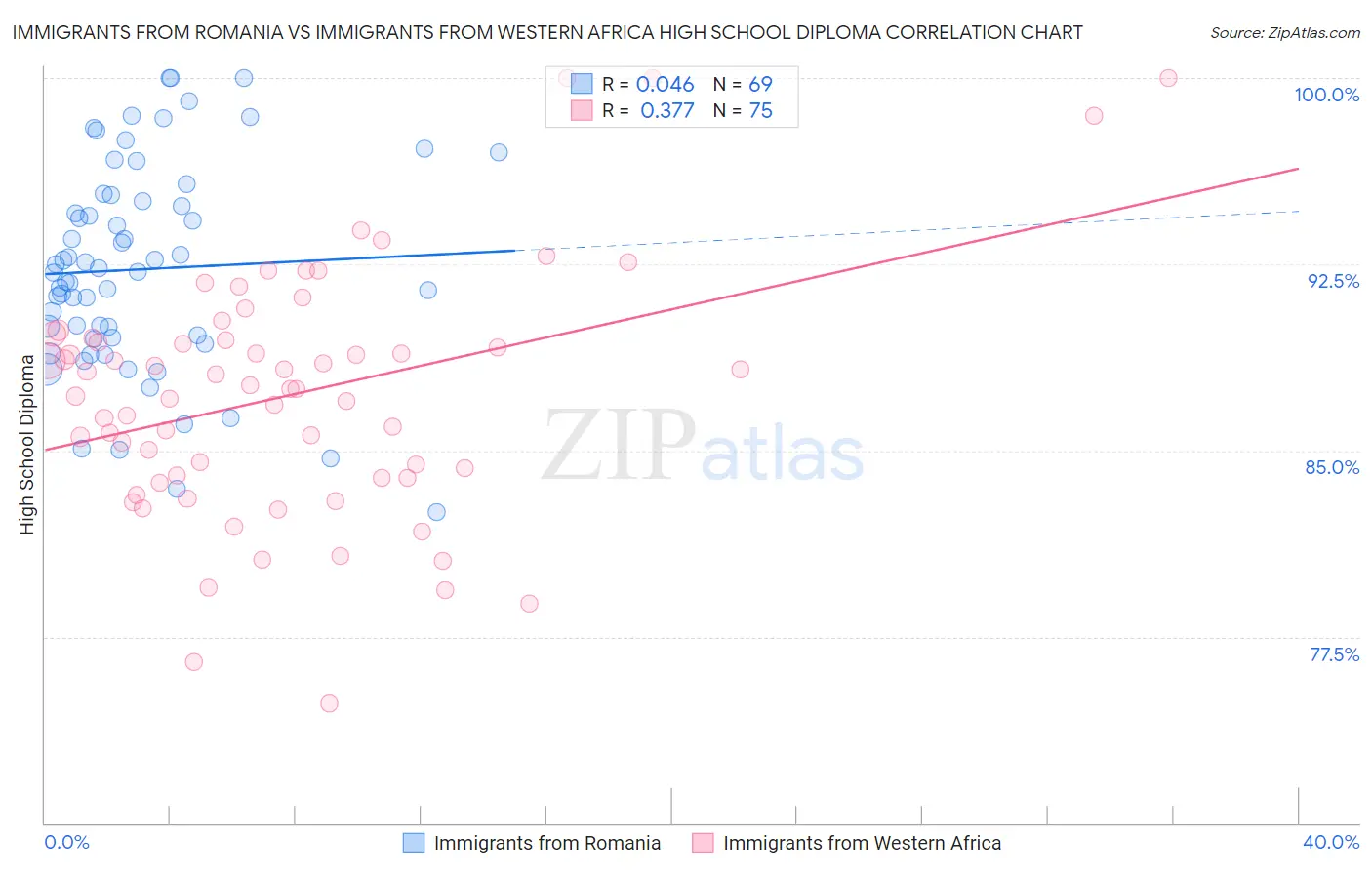 Immigrants from Romania vs Immigrants from Western Africa High School Diploma
