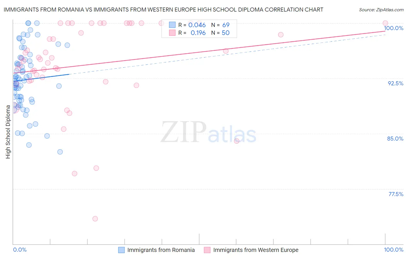 Immigrants from Romania vs Immigrants from Western Europe High School Diploma