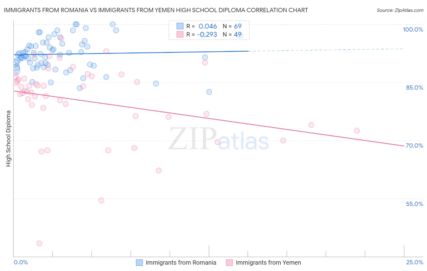 Immigrants from Romania vs Immigrants from Yemen High School Diploma
