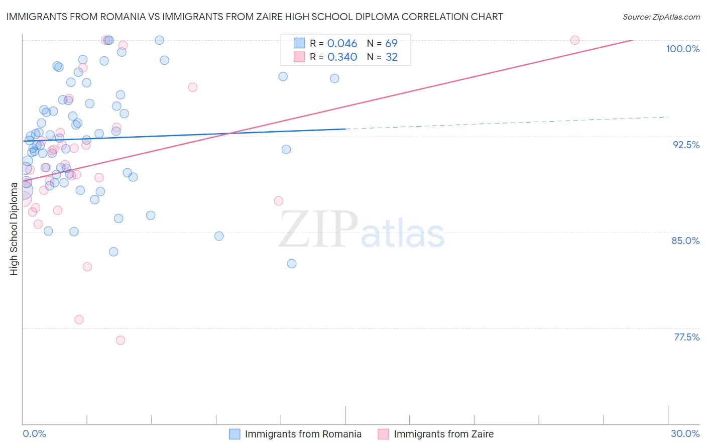 Immigrants from Romania vs Immigrants from Zaire High School Diploma