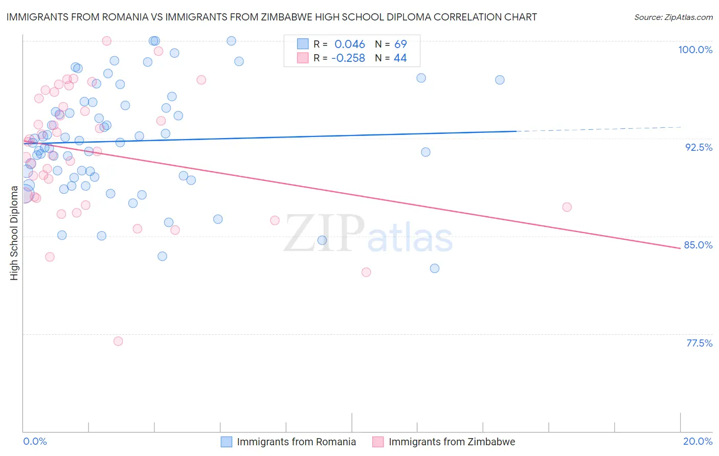 Immigrants from Romania vs Immigrants from Zimbabwe High School Diploma