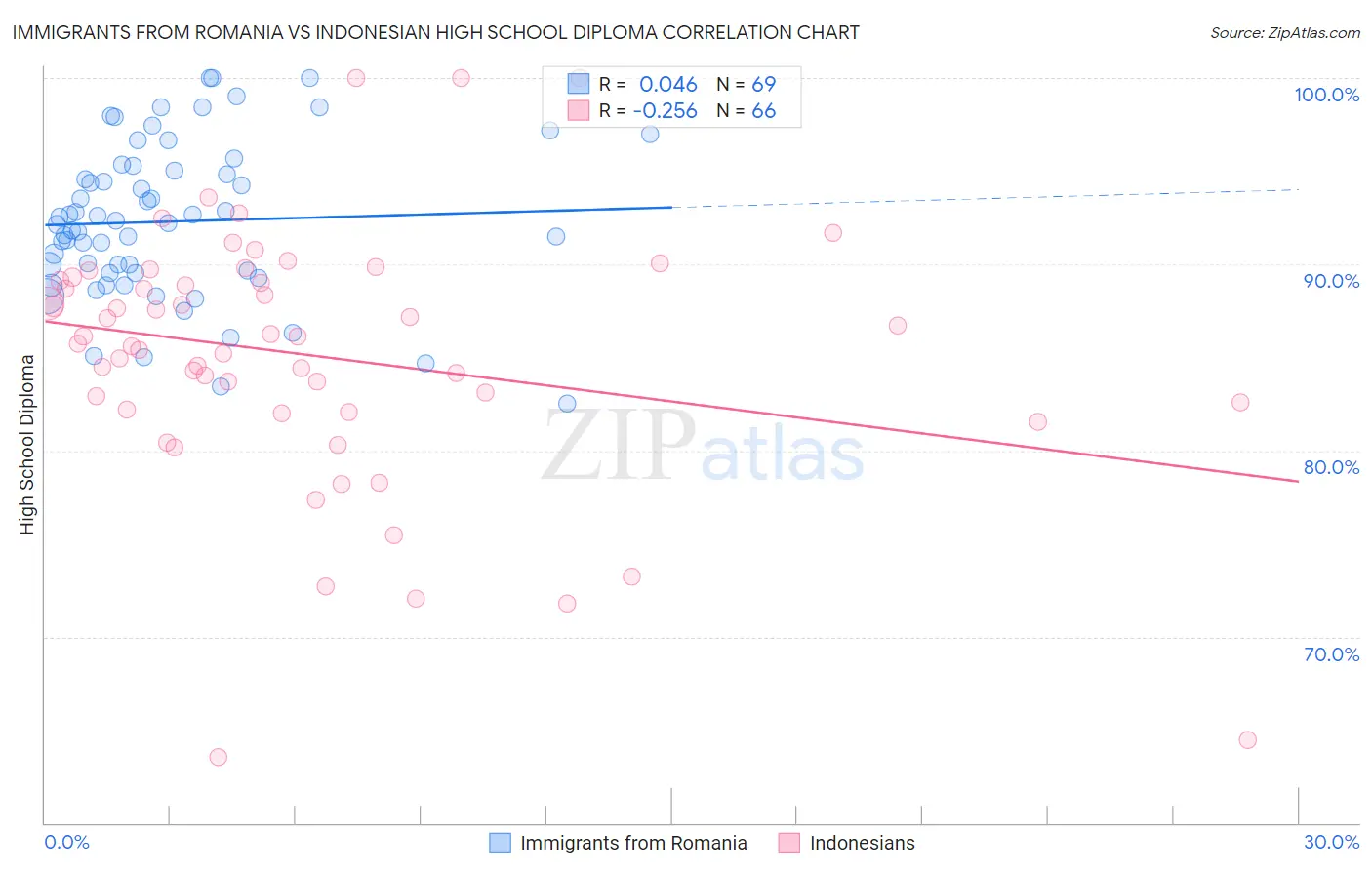 Immigrants from Romania vs Indonesian High School Diploma