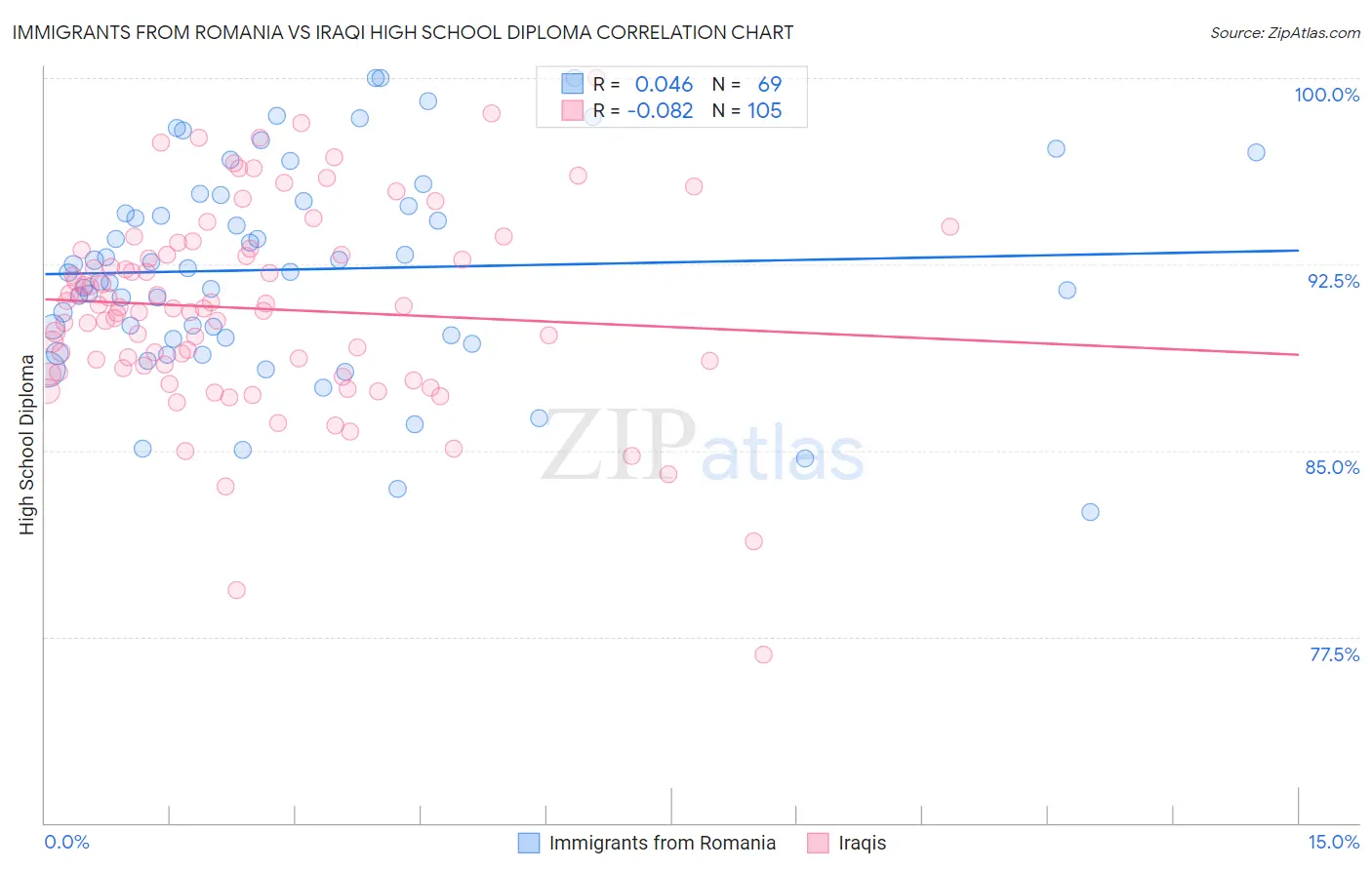 Immigrants from Romania vs Iraqi High School Diploma