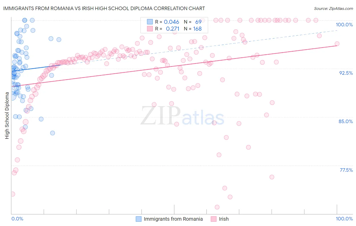 Immigrants from Romania vs Irish High School Diploma