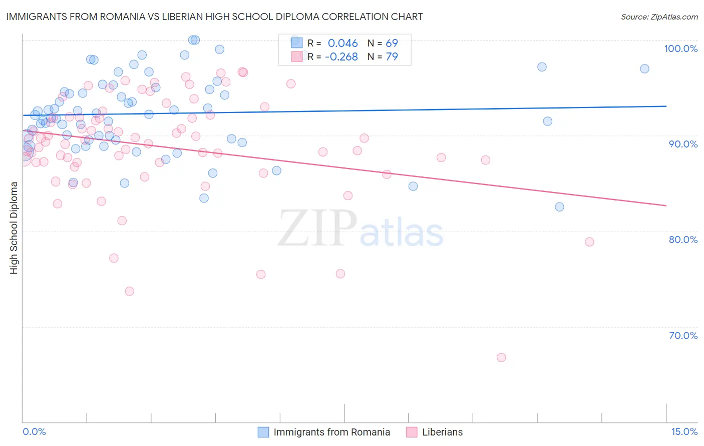 Immigrants from Romania vs Liberian High School Diploma