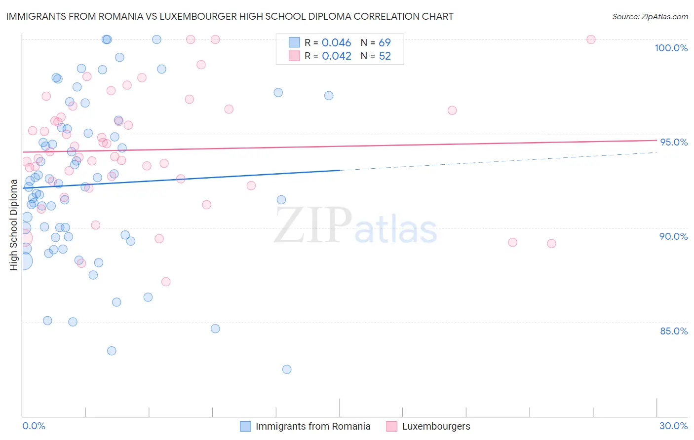 Immigrants from Romania vs Luxembourger High School Diploma