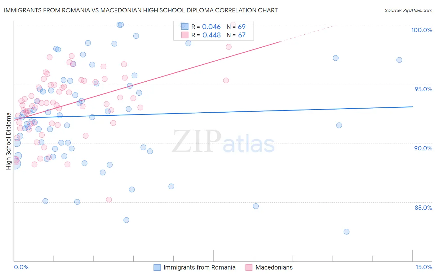 Immigrants from Romania vs Macedonian High School Diploma