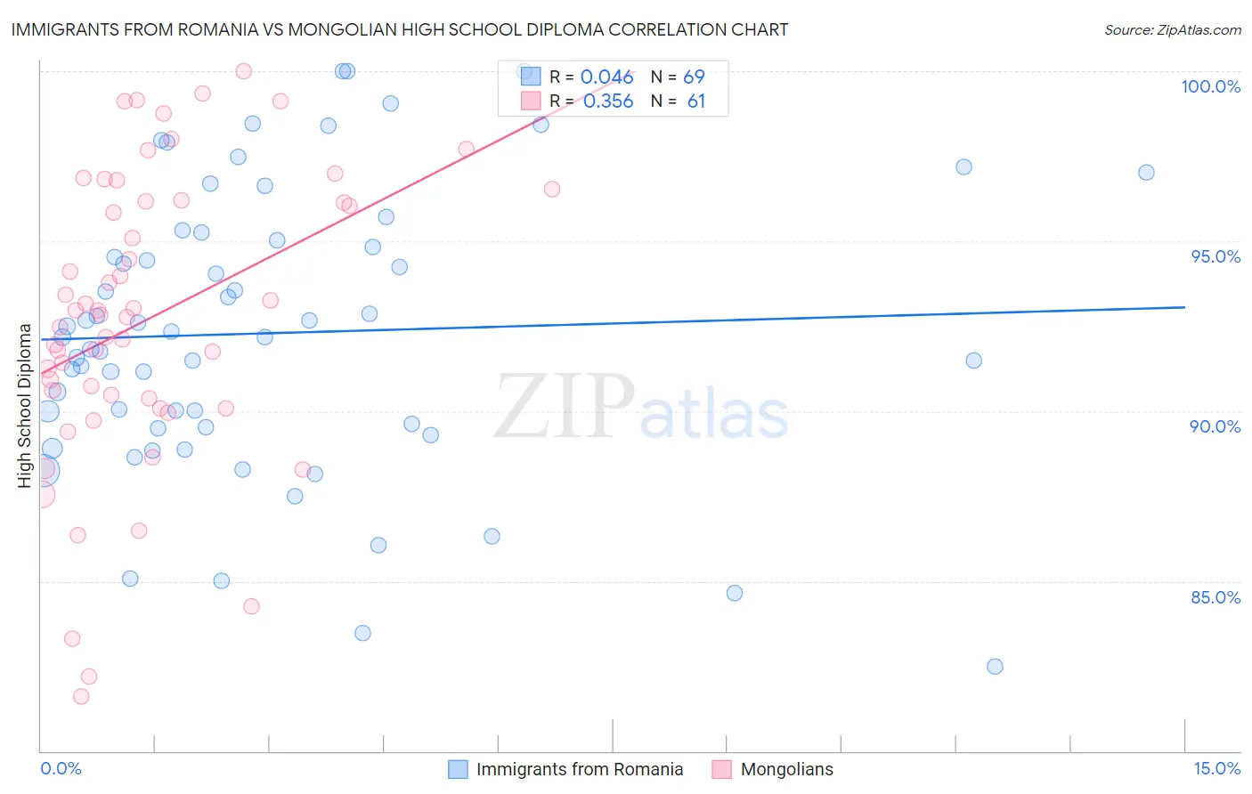 Immigrants from Romania vs Mongolian High School Diploma