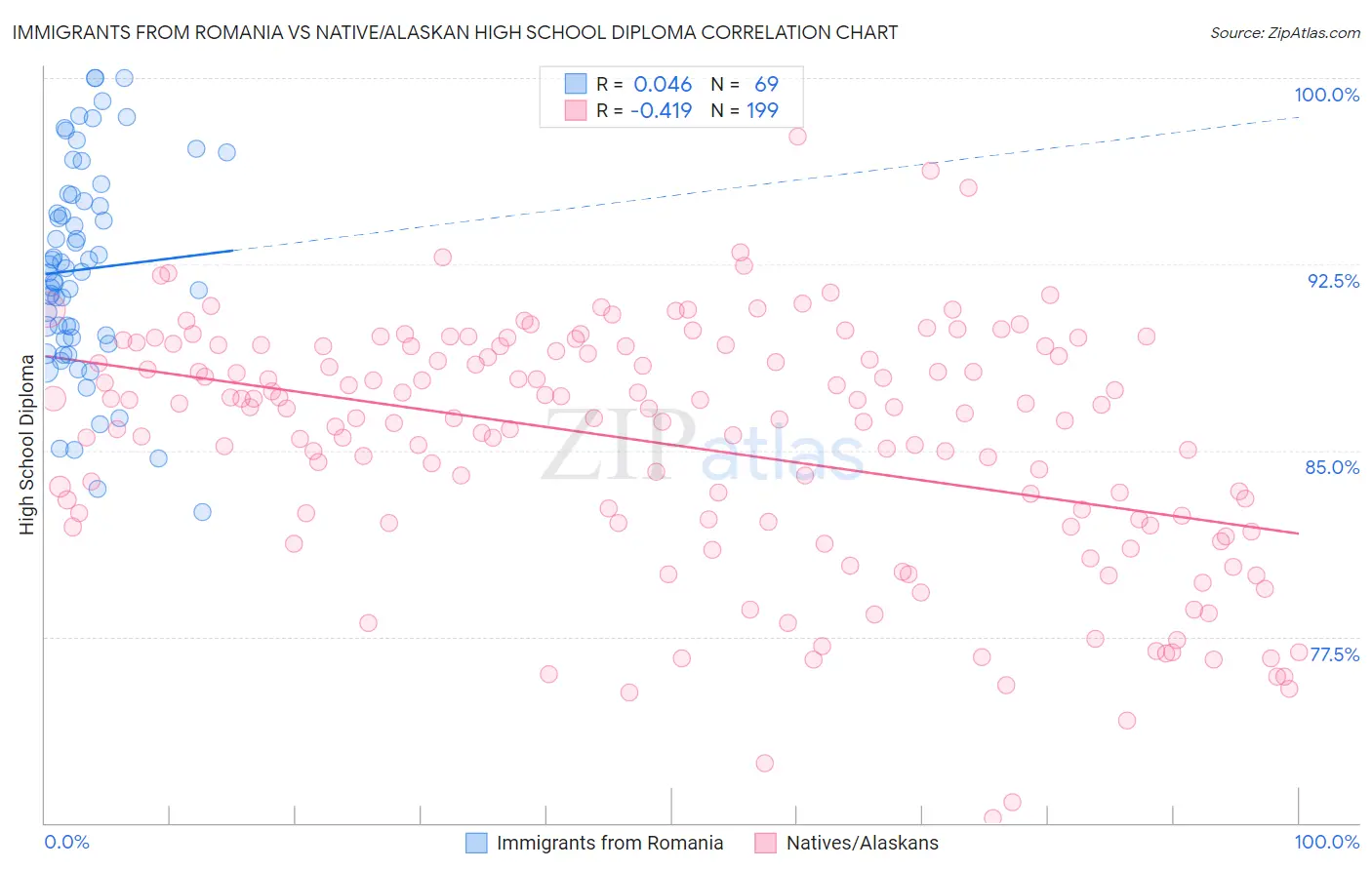 Immigrants from Romania vs Native/Alaskan High School Diploma