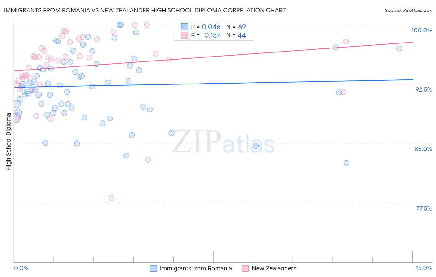 Immigrants from Romania vs New Zealander High School Diploma