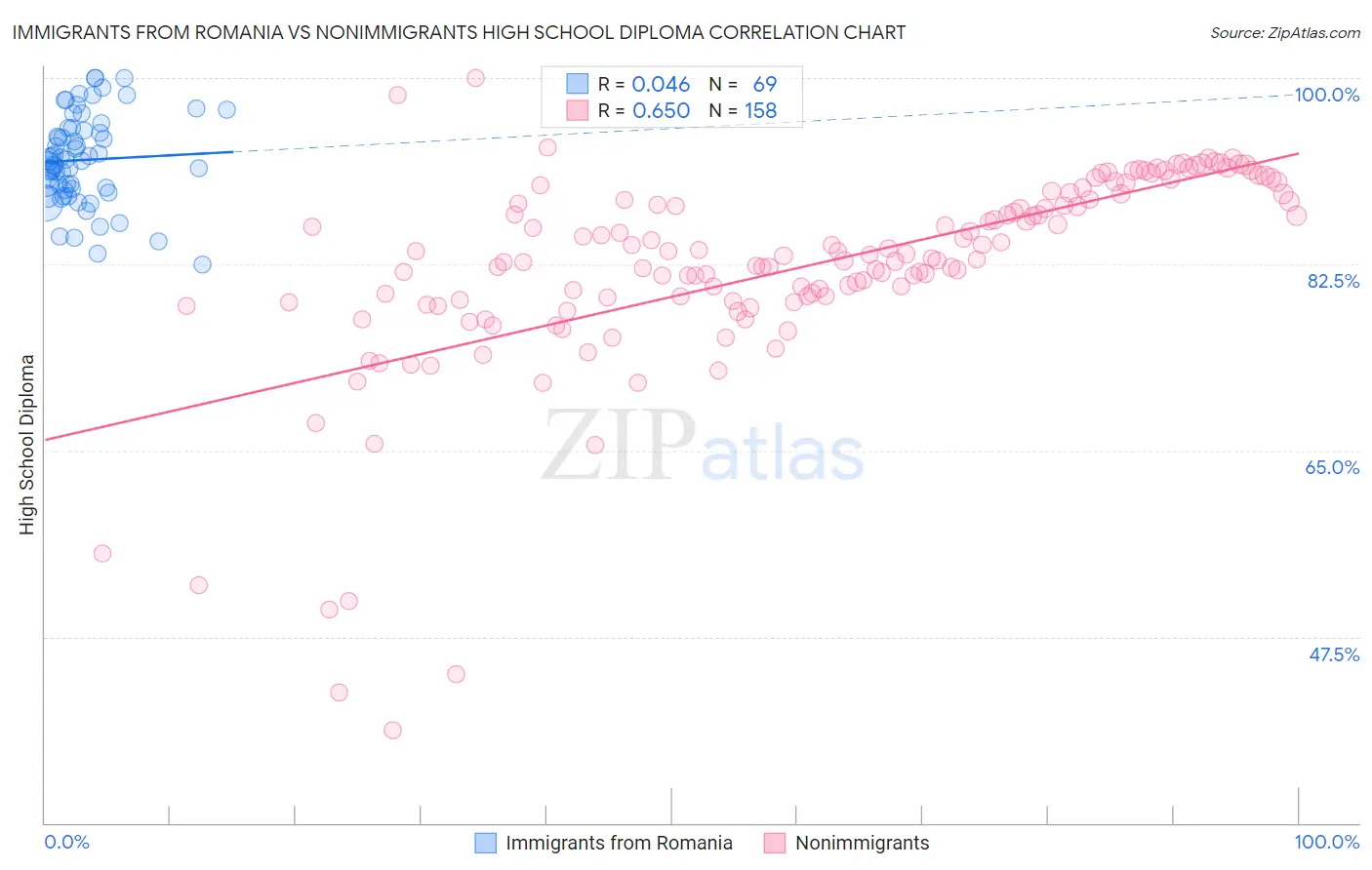 Immigrants from Romania vs Nonimmigrants High School Diploma