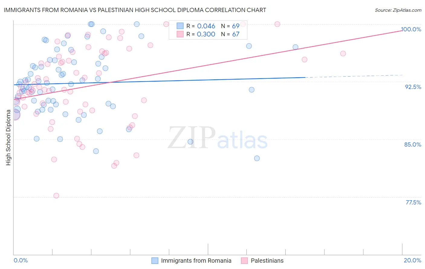 Immigrants from Romania vs Palestinian High School Diploma