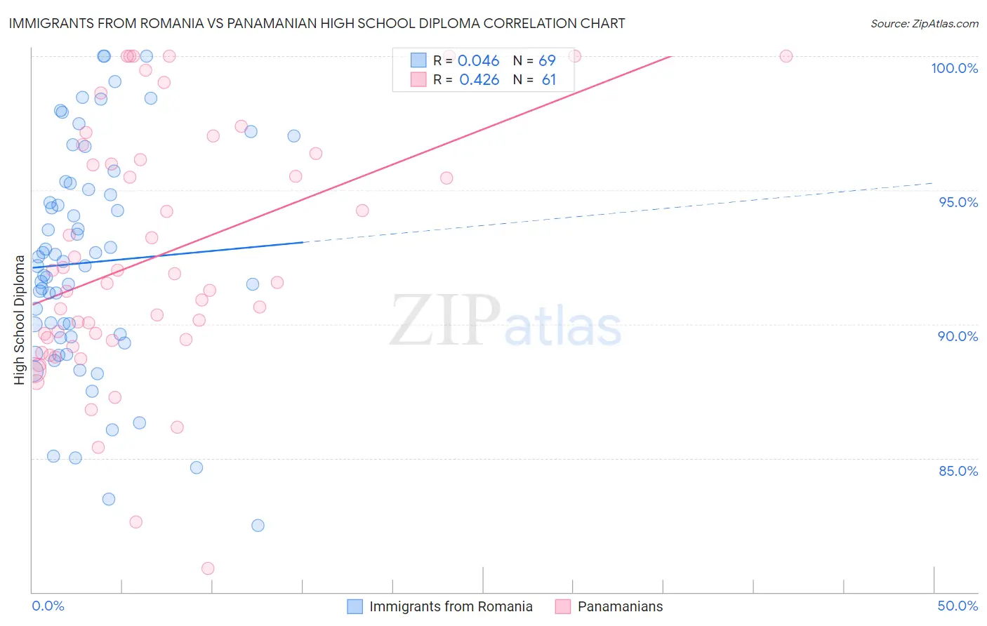 Immigrants from Romania vs Panamanian High School Diploma