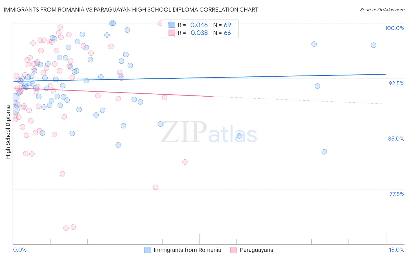 Immigrants from Romania vs Paraguayan High School Diploma