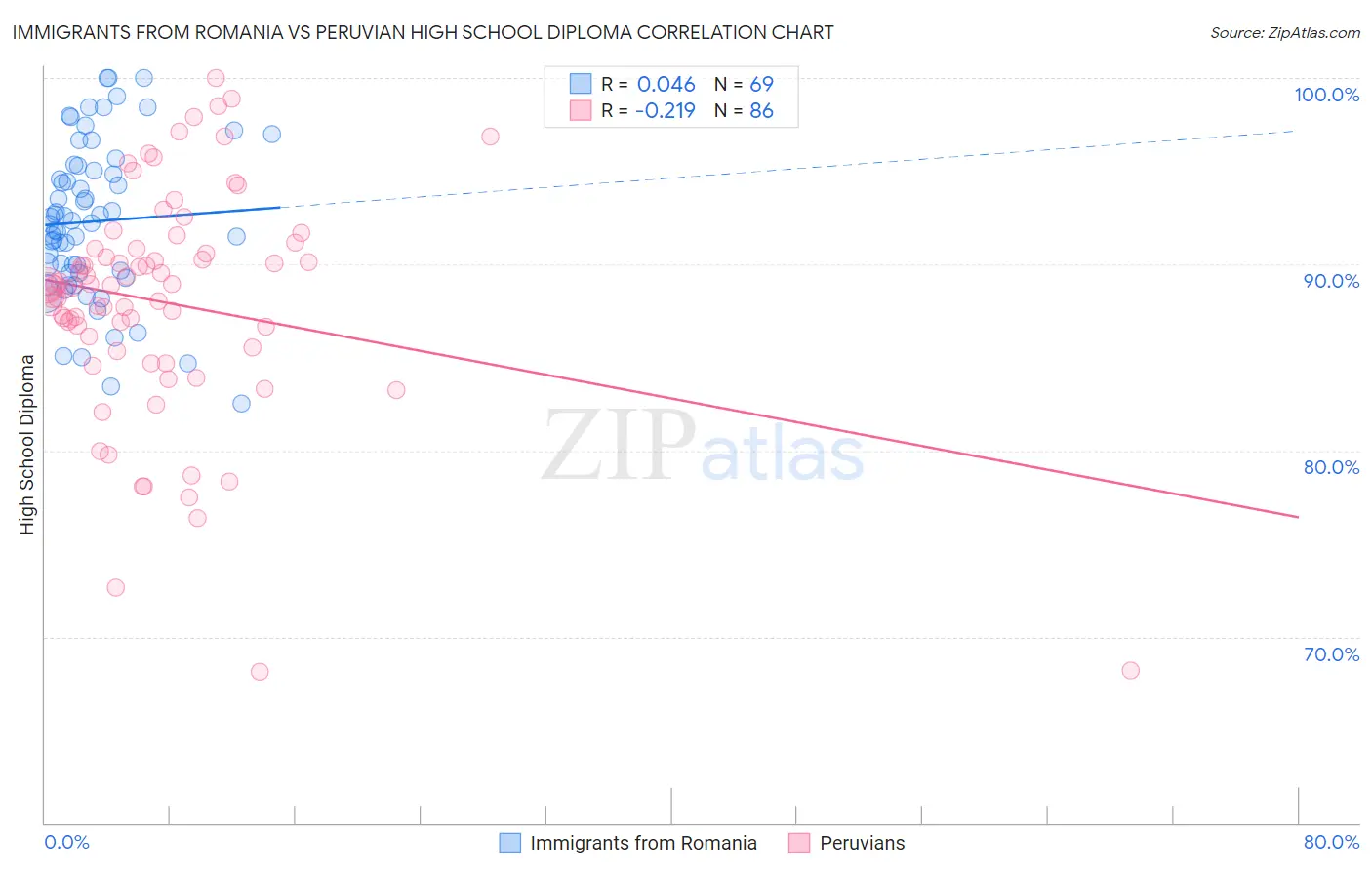 Immigrants from Romania vs Peruvian High School Diploma