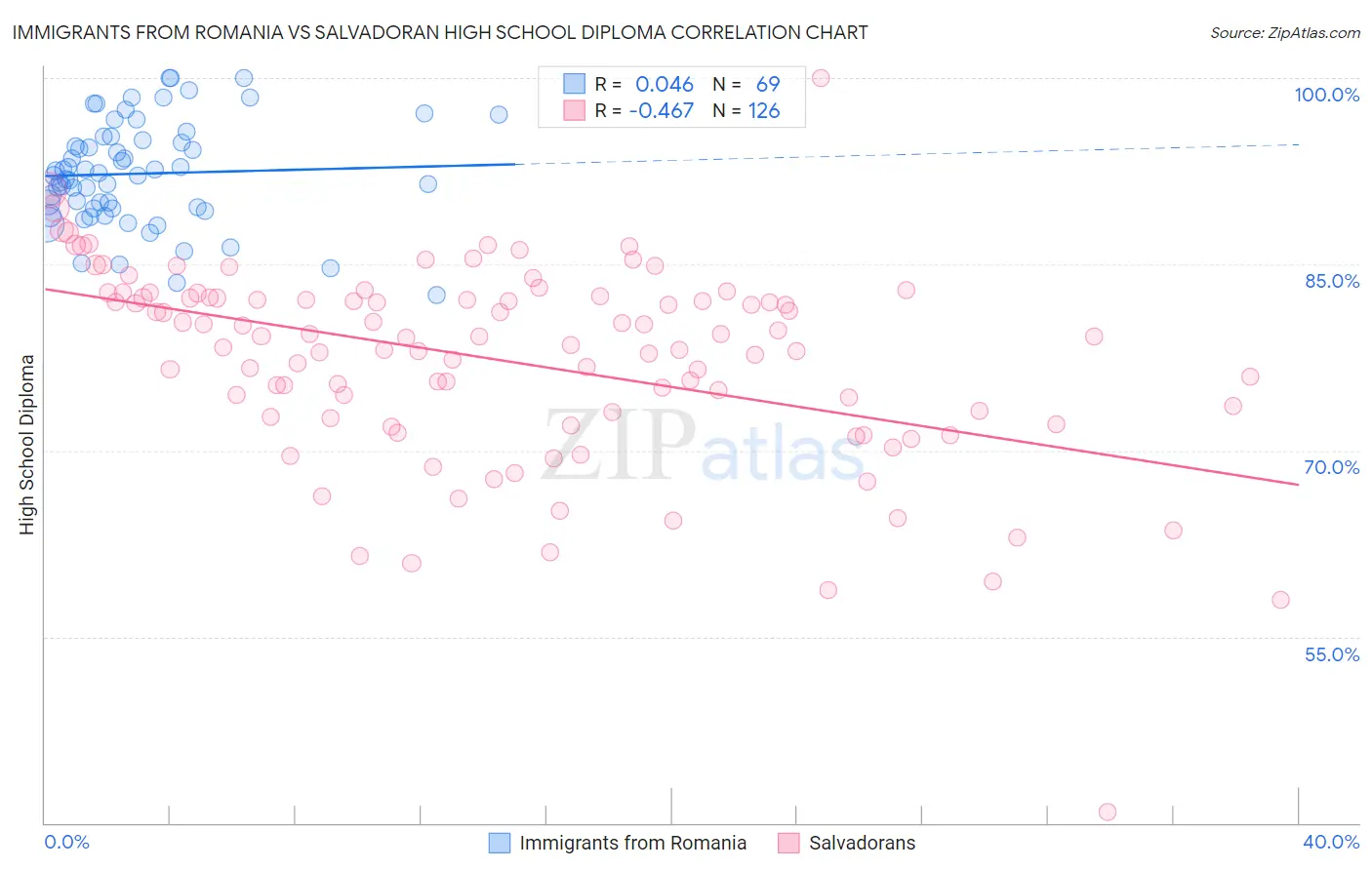 Immigrants from Romania vs Salvadoran High School Diploma
