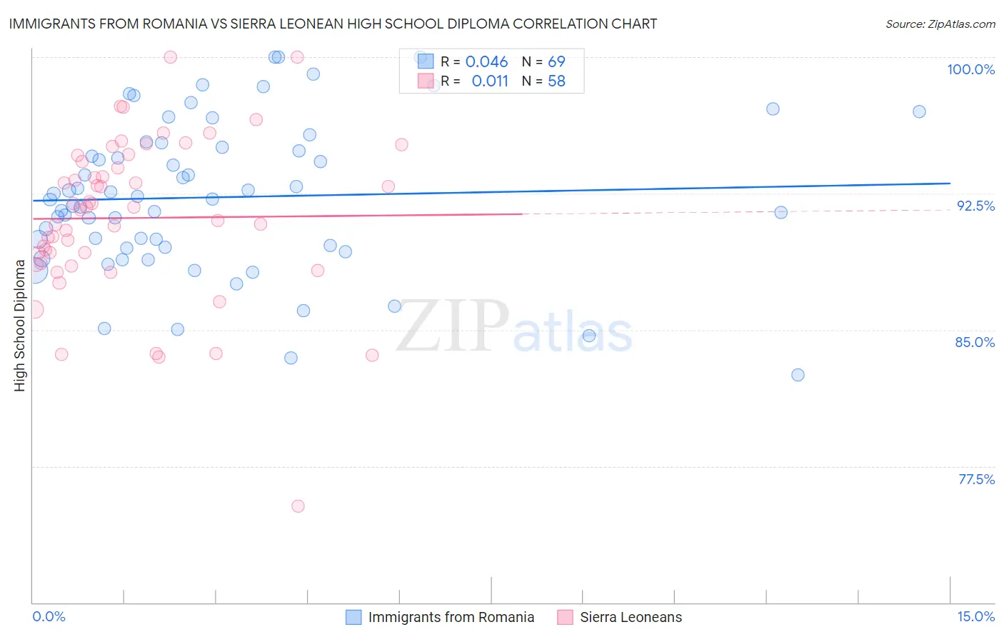 Immigrants from Romania vs Sierra Leonean High School Diploma