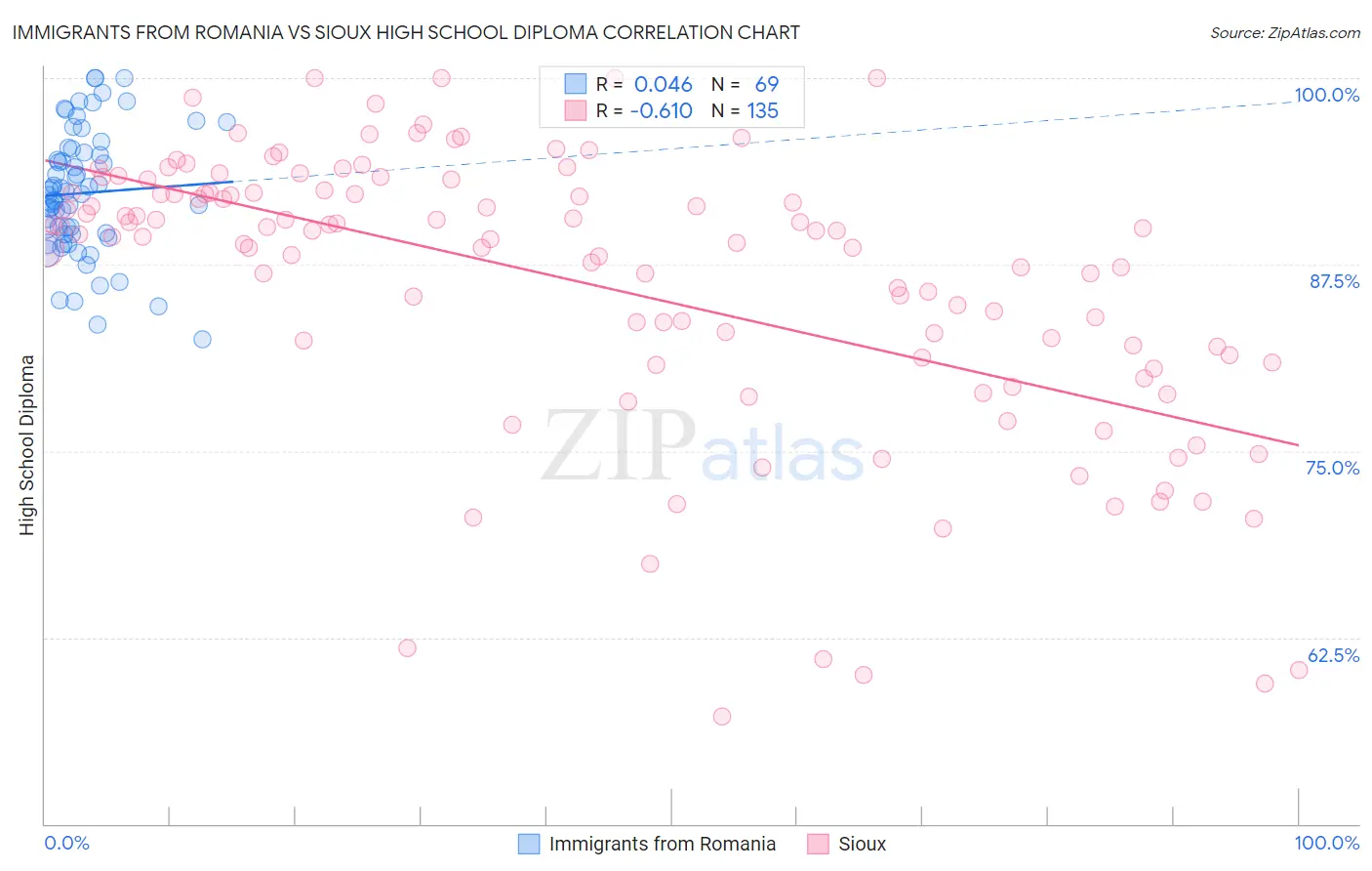 Immigrants from Romania vs Sioux High School Diploma