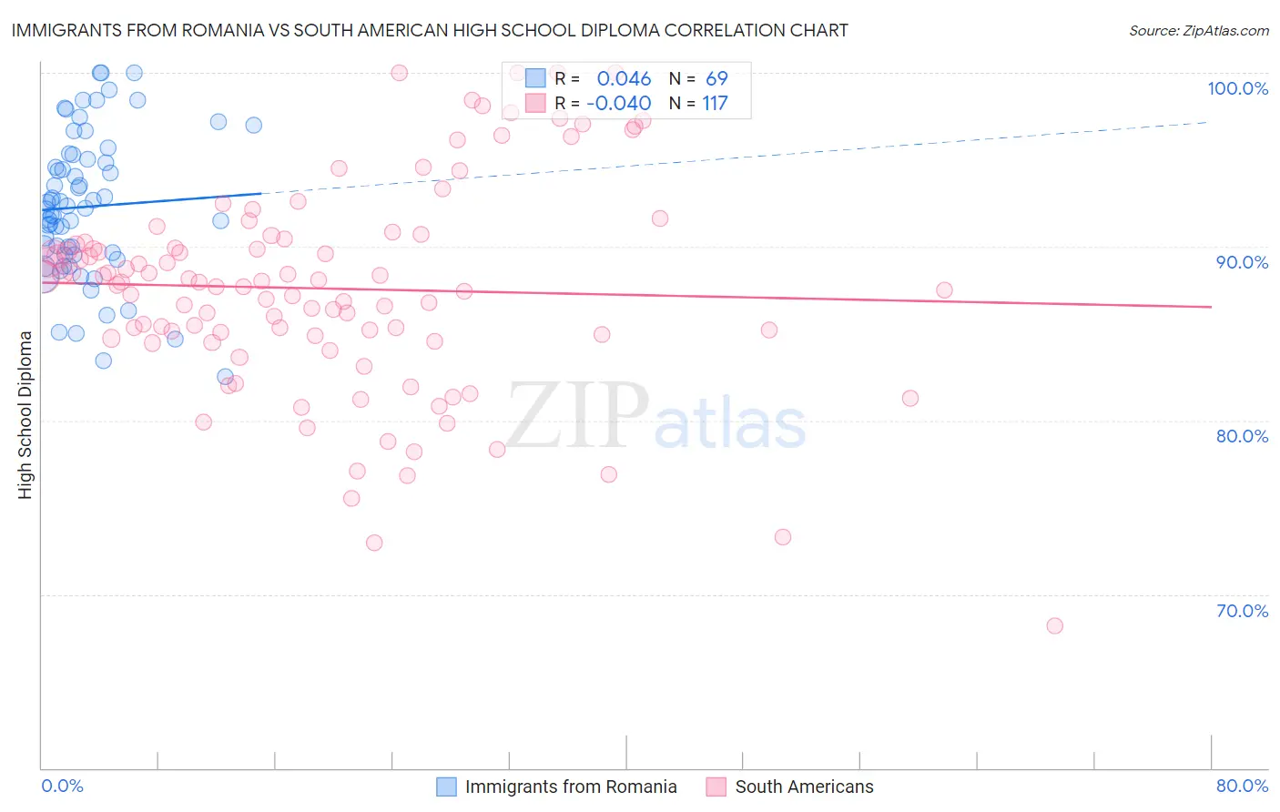 Immigrants from Romania vs South American High School Diploma