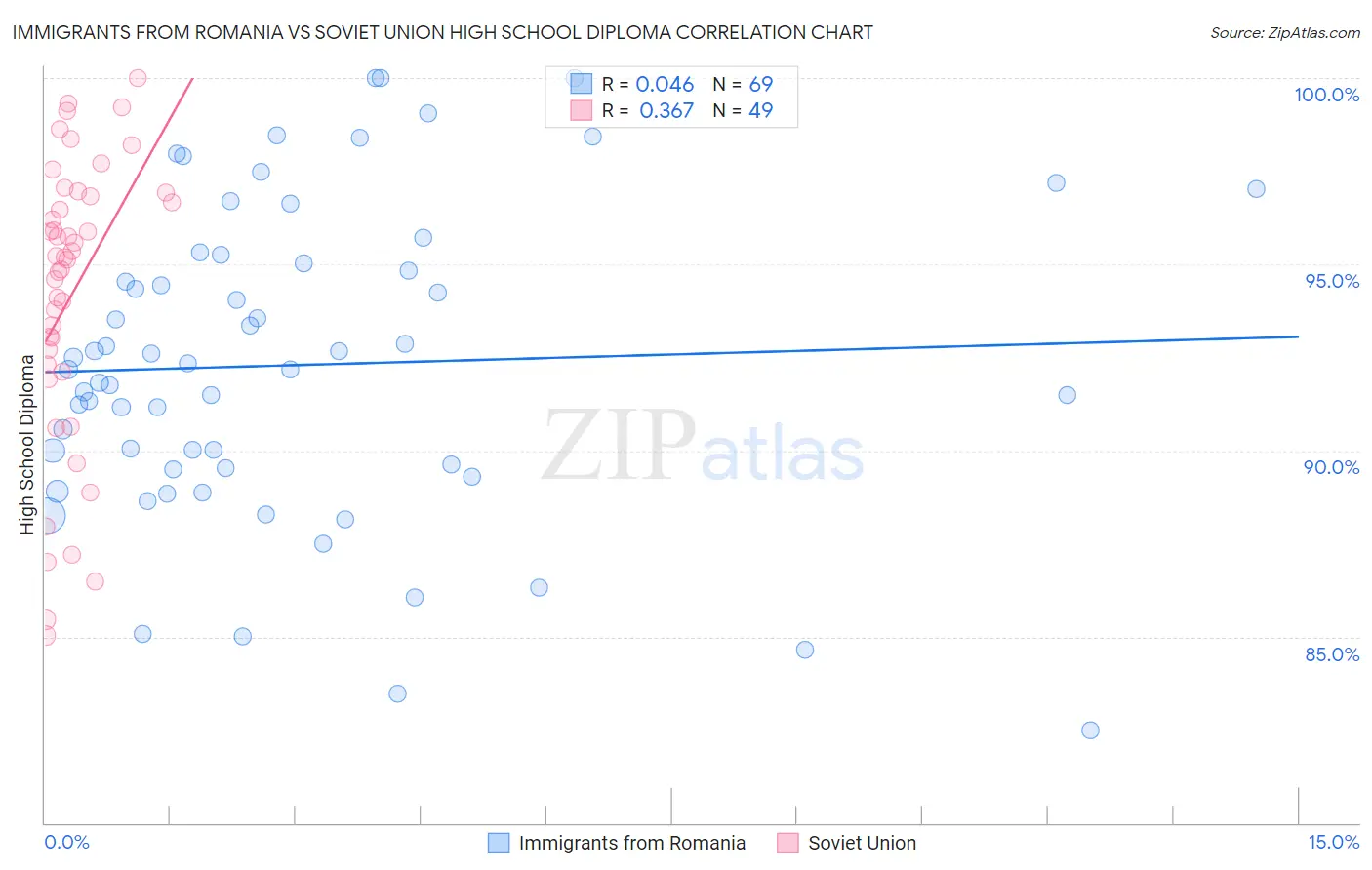 Immigrants from Romania vs Soviet Union High School Diploma