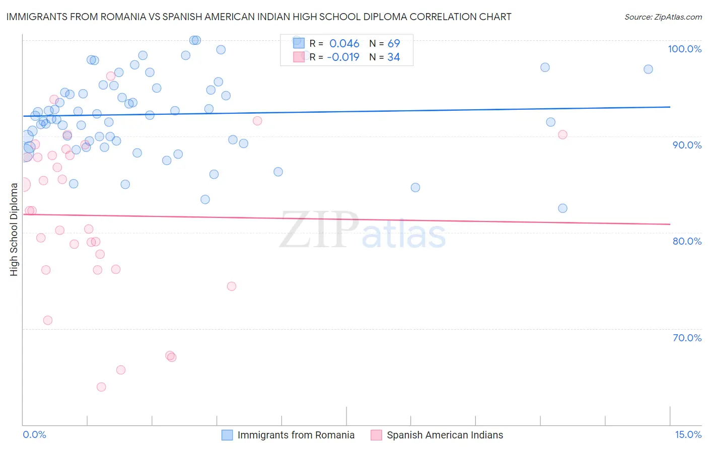 Immigrants from Romania vs Spanish American Indian High School Diploma