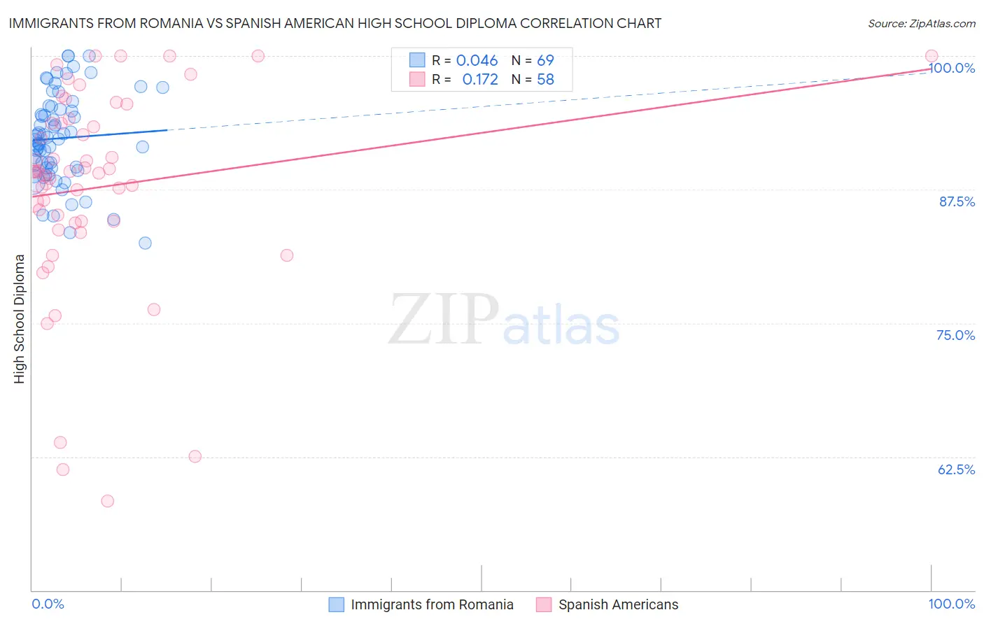 Immigrants from Romania vs Spanish American High School Diploma