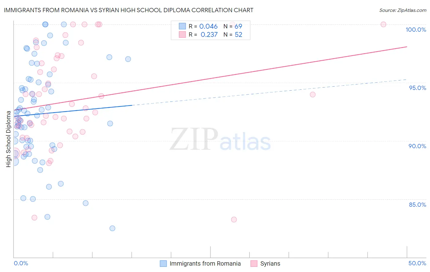 Immigrants from Romania vs Syrian High School Diploma