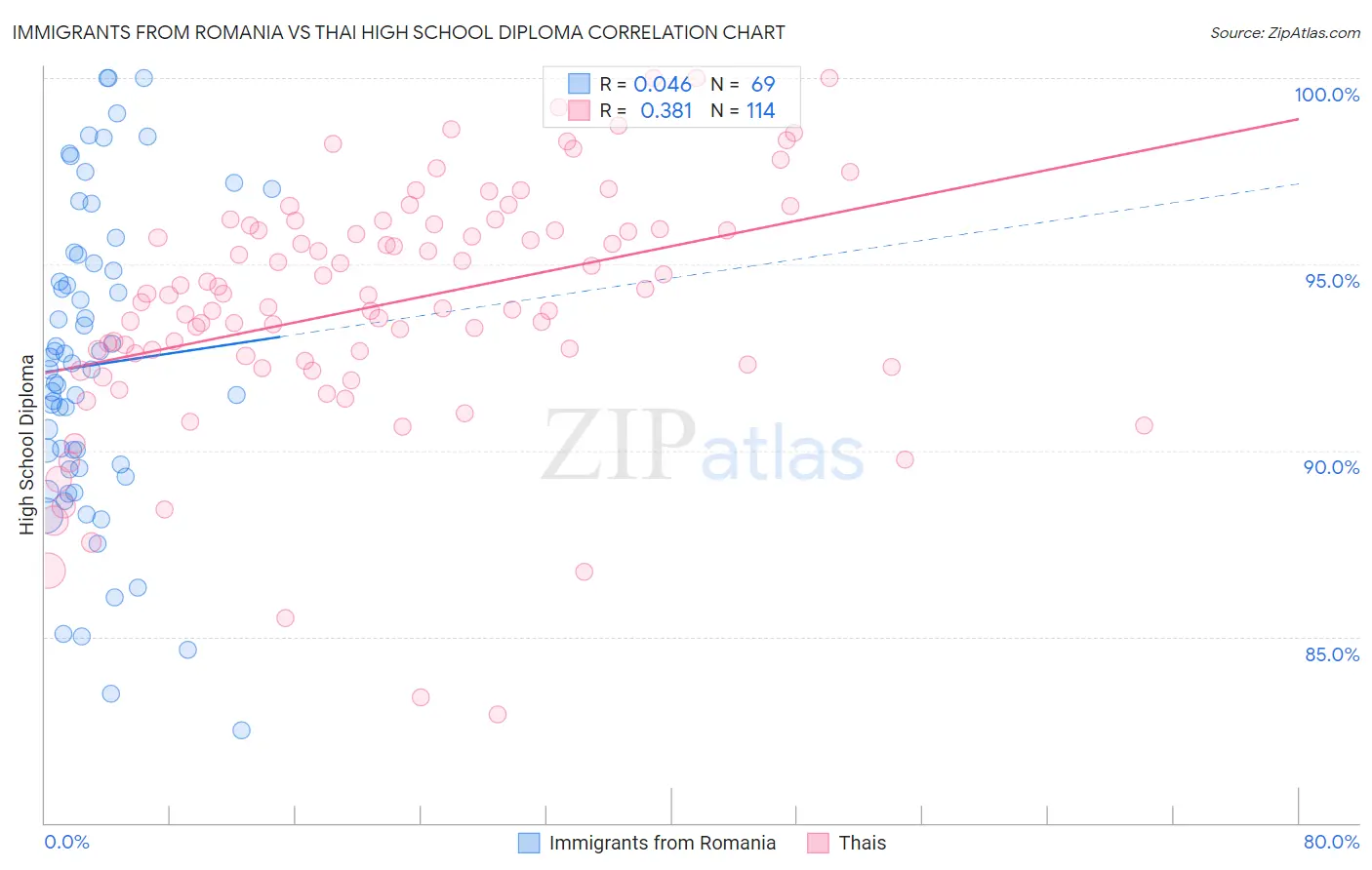 Immigrants from Romania vs Thai High School Diploma