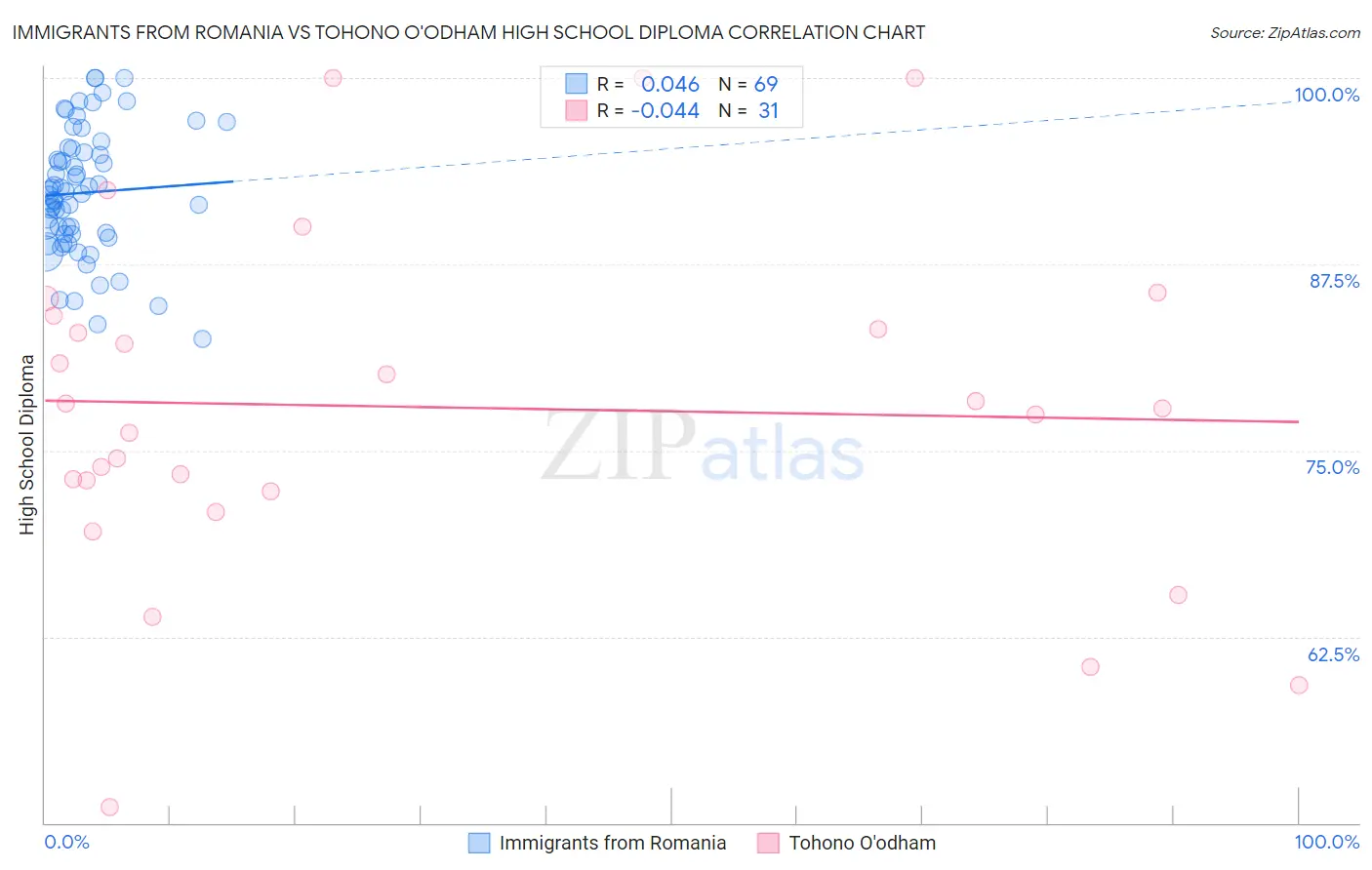 Immigrants from Romania vs Tohono O'odham High School Diploma