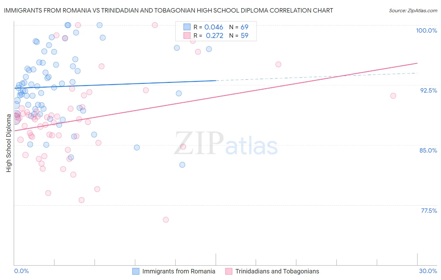 Immigrants from Romania vs Trinidadian and Tobagonian High School Diploma