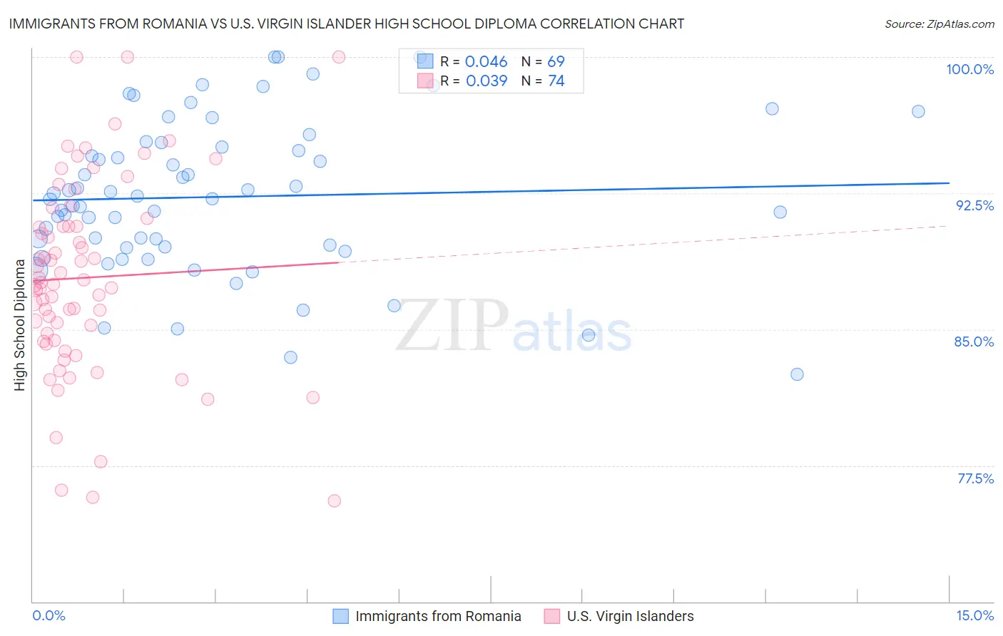 Immigrants from Romania vs U.S. Virgin Islander High School Diploma