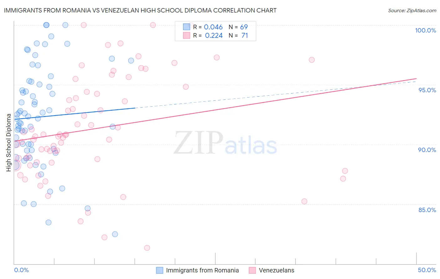 Immigrants from Romania vs Venezuelan High School Diploma