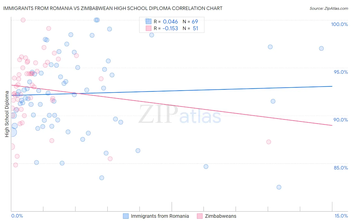 Immigrants from Romania vs Zimbabwean High School Diploma