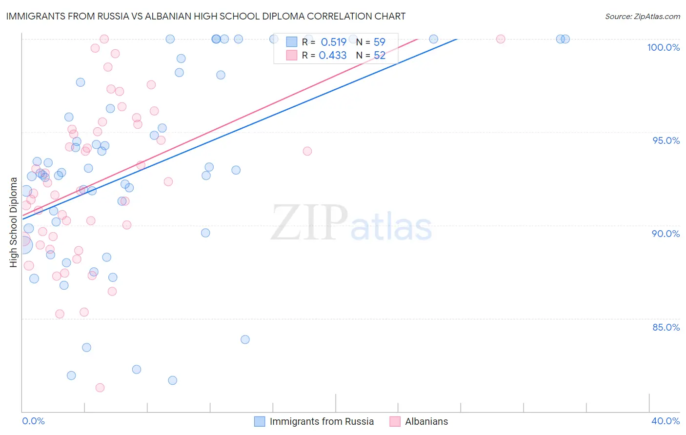 Immigrants from Russia vs Albanian High School Diploma