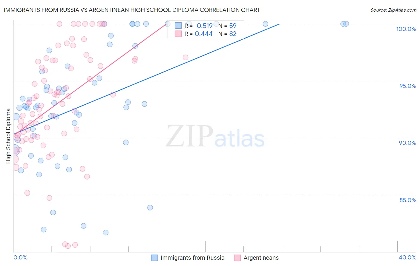 Immigrants from Russia vs Argentinean High School Diploma