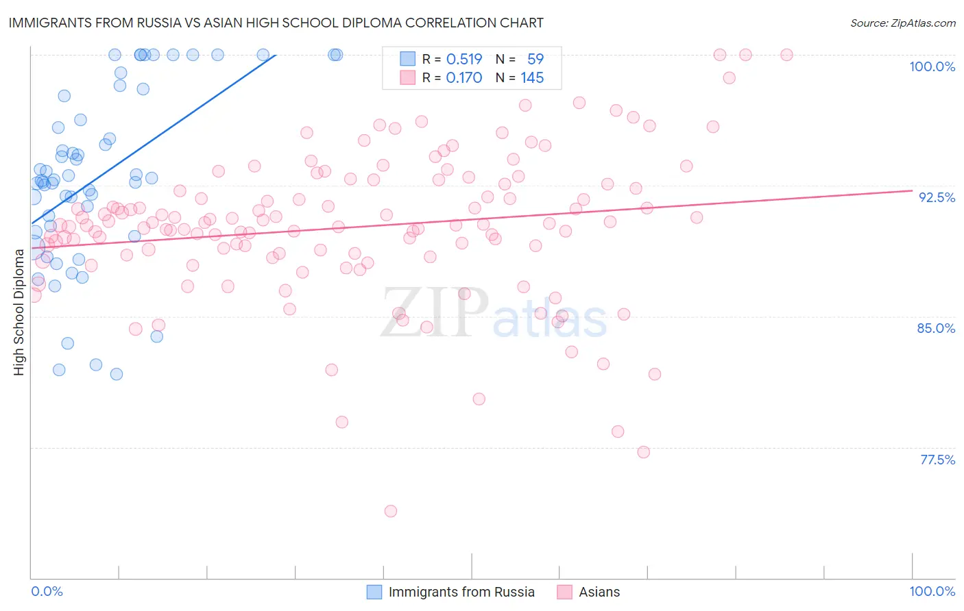 Immigrants from Russia vs Asian High School Diploma