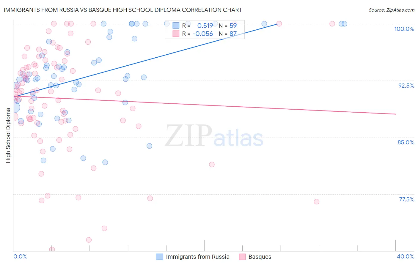 Immigrants from Russia vs Basque High School Diploma