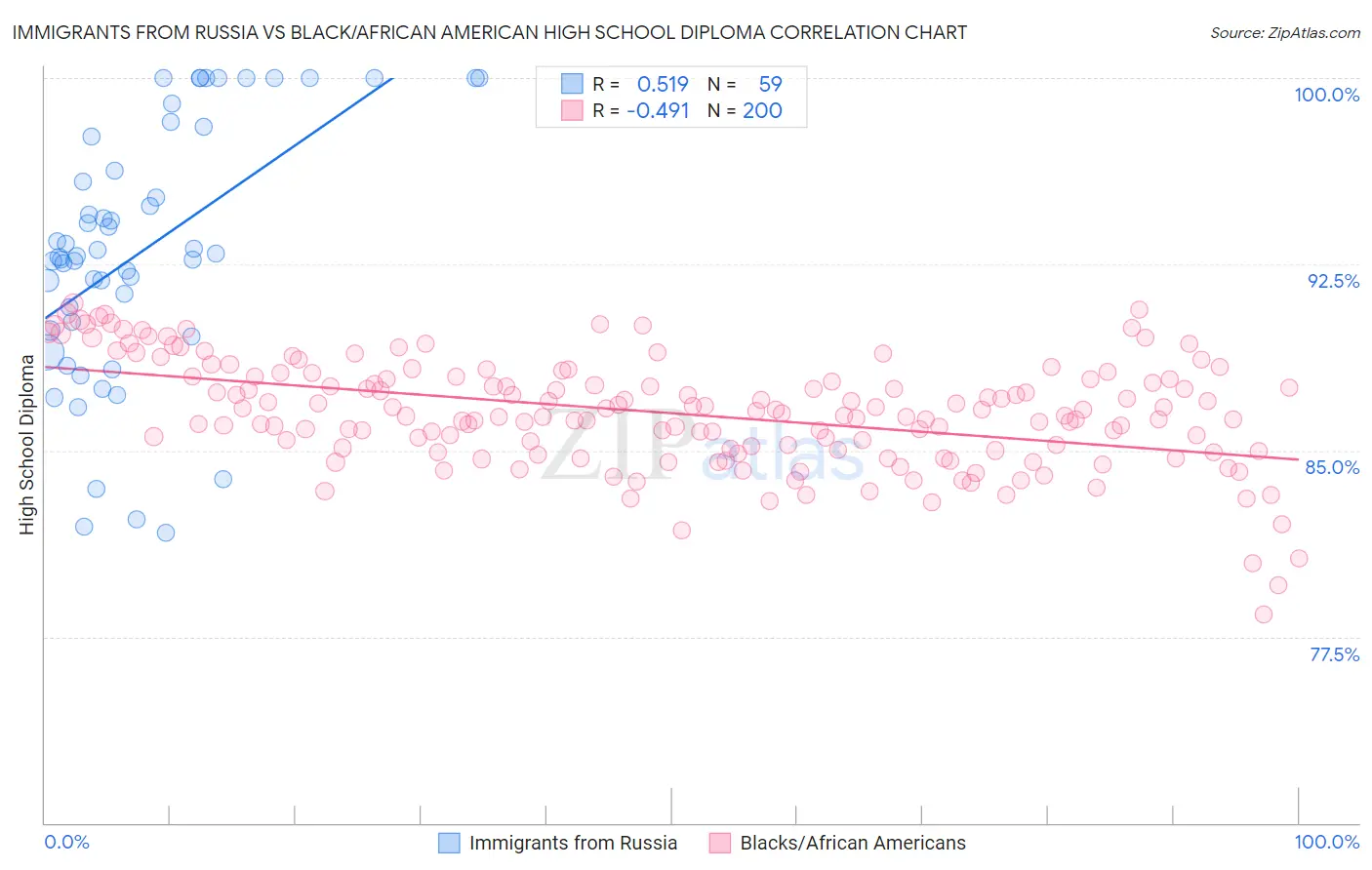 Immigrants from Russia vs Black/African American High School Diploma