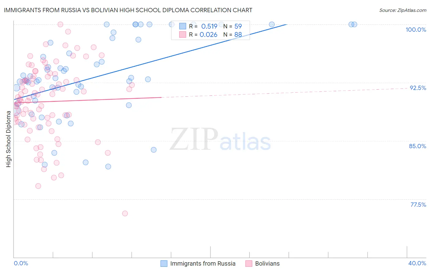 Immigrants from Russia vs Bolivian High School Diploma