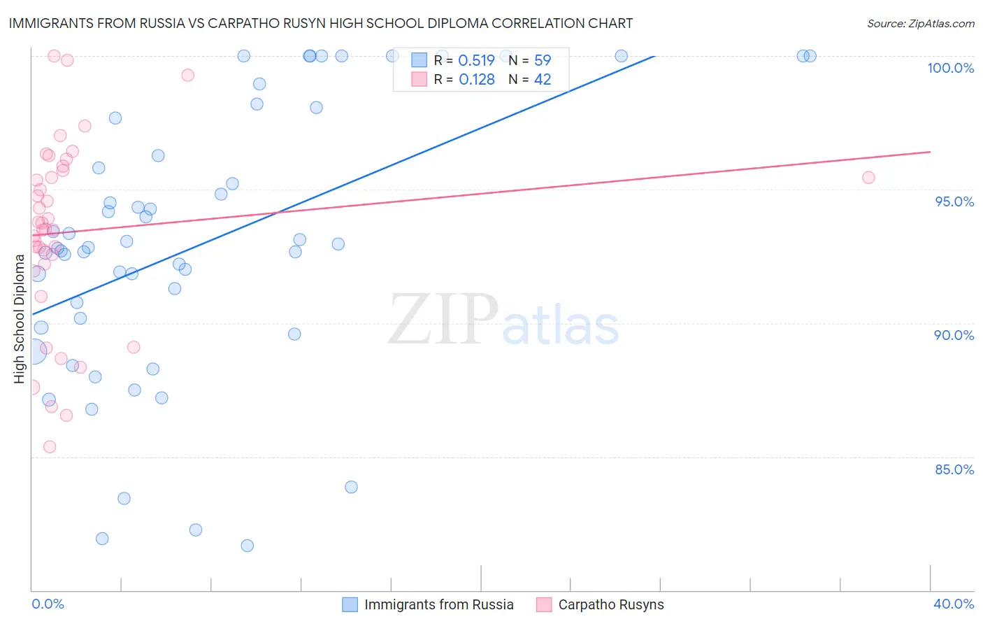 Immigrants from Russia vs Carpatho Rusyn High School Diploma