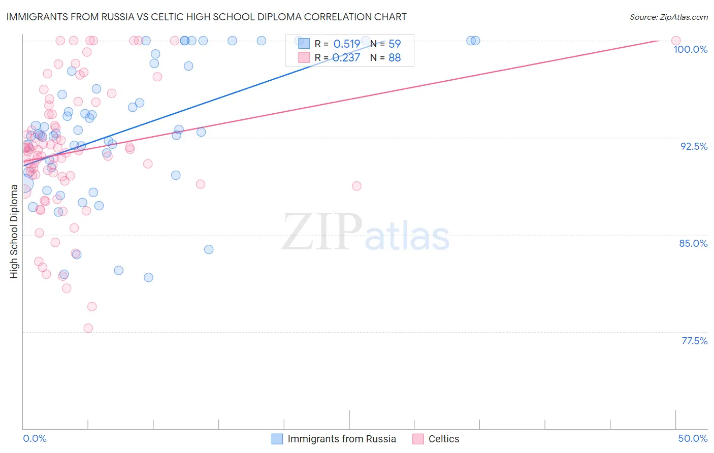 Immigrants from Russia vs Celtic High School Diploma